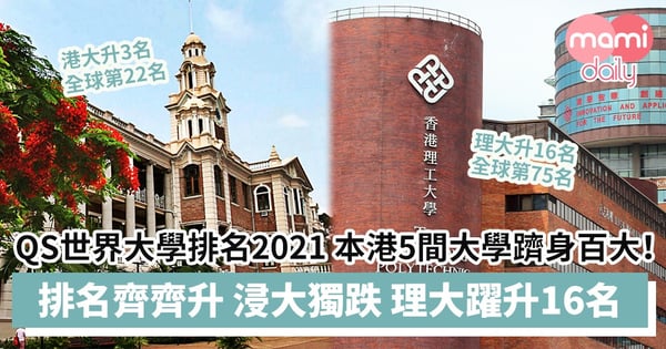 【QS世界大學排名2021】本港5間大學躋身全球百大！港大升3名至22名、理大躍升16名