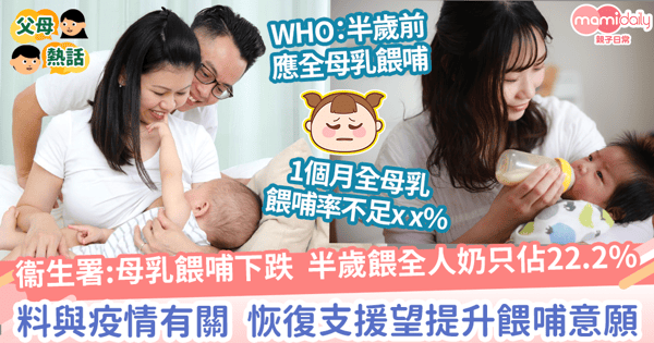 【母乳餵哺調查2021】半歲全母乳餵哺率跌至22%　衛生署料受疫情影響　