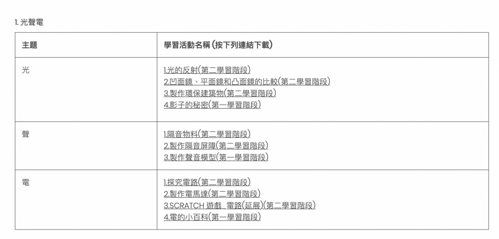 小學常識科學與教資源套網頁提供STEM學與教資源。