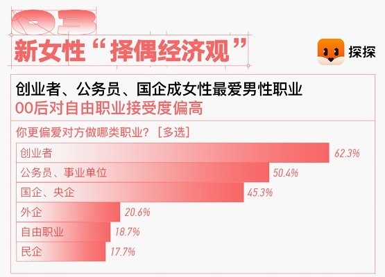 女性的擇偶經濟觀。