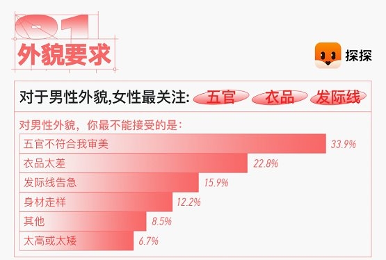 女性對伴侶的外貌要求。