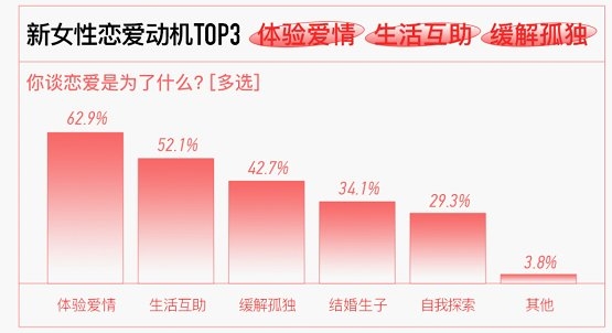 女性的戀愛動機。