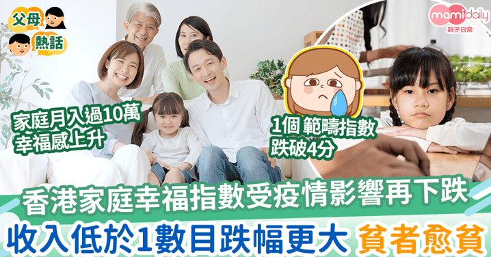 【家庭幸福】香港家庭幸福指數受疫情影響再下跌  月收入低於1數目跌幅更大「貧者愈貧」
