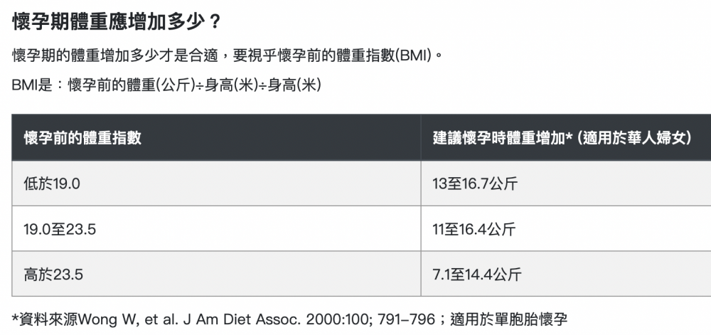 孕婦體重增加指標與孕媽孕前BMI有關。