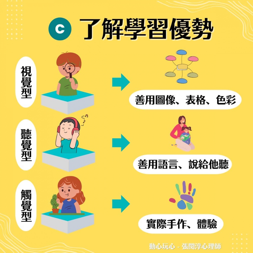 孩子的學習優勢一般可以分為三大類，包括「視覺型」、「聽覺型」和「觸覺型」。
