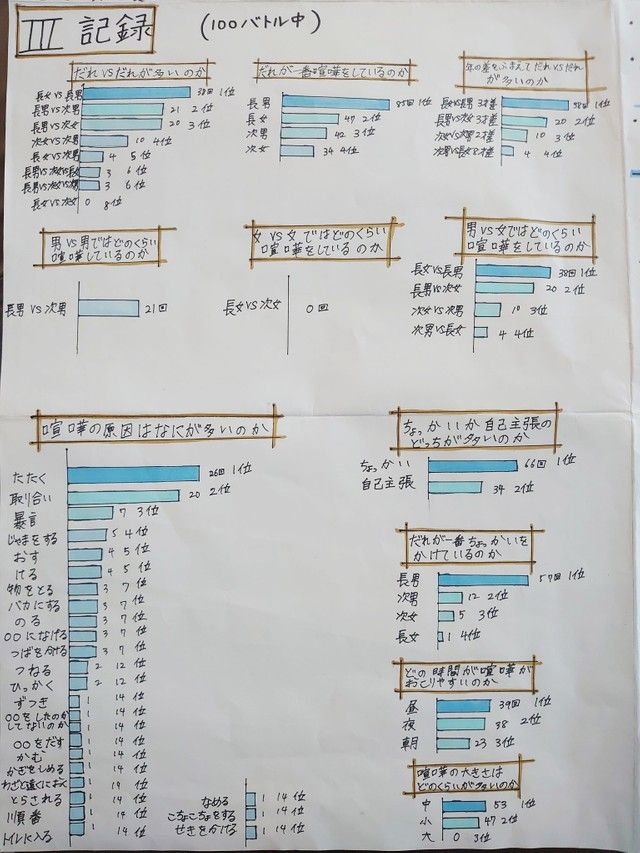 最終大女在10日便成功收集到100場爭執。