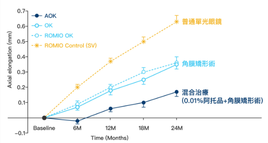 資料來源: Tan, Q., Ng, A. L., Cheng, G. P., Woo, V. C., & Cho, P. (2022). Combined 0.01% atropine with orthokeratology in childhood myopia control (AOK) study: A 2-year randomized clinical trial. Contact Lens and Anterior Eye, 101723.