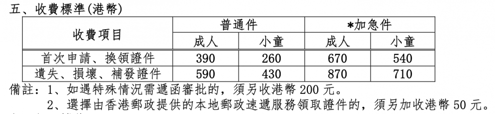 申請回鄉卡費用