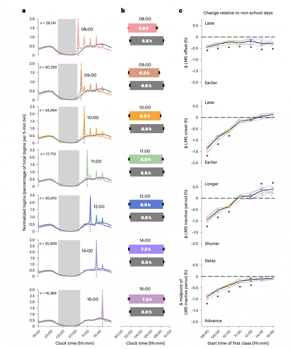 研究發現學生上早上8時的課，平均睡眠時間時間是5.9小時，比上早上10時的課的學生少。
