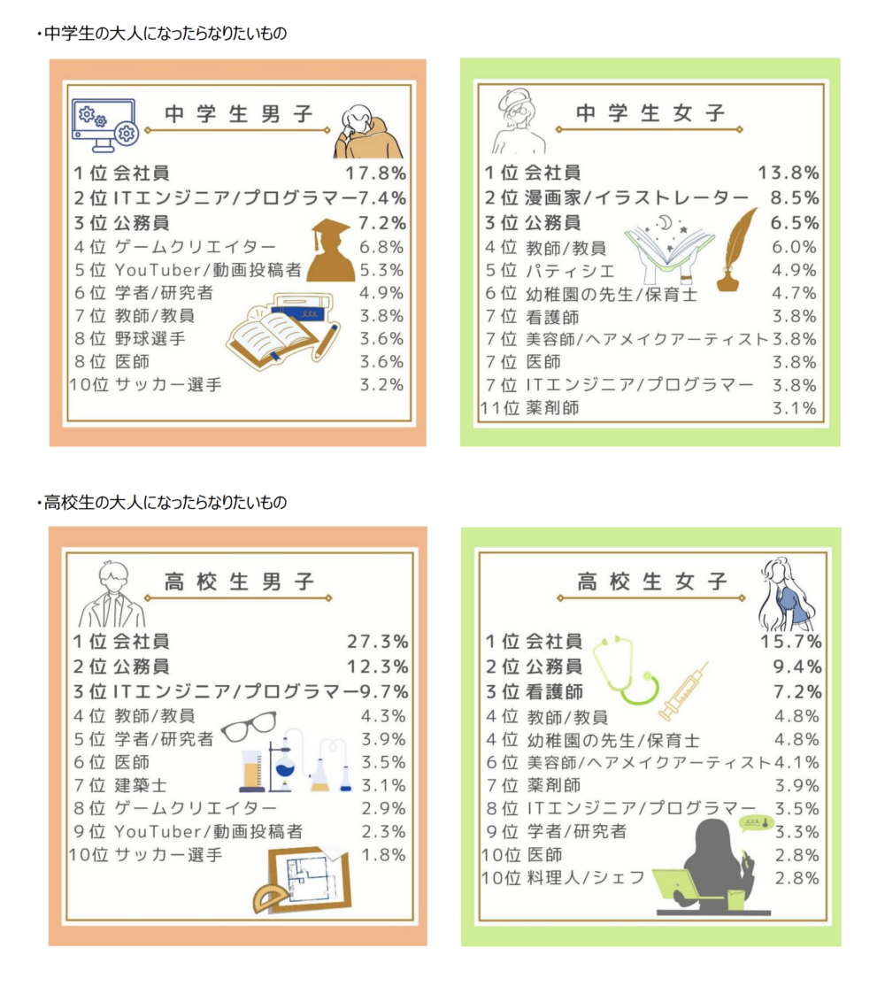 日本中學生想從事職業排行結果