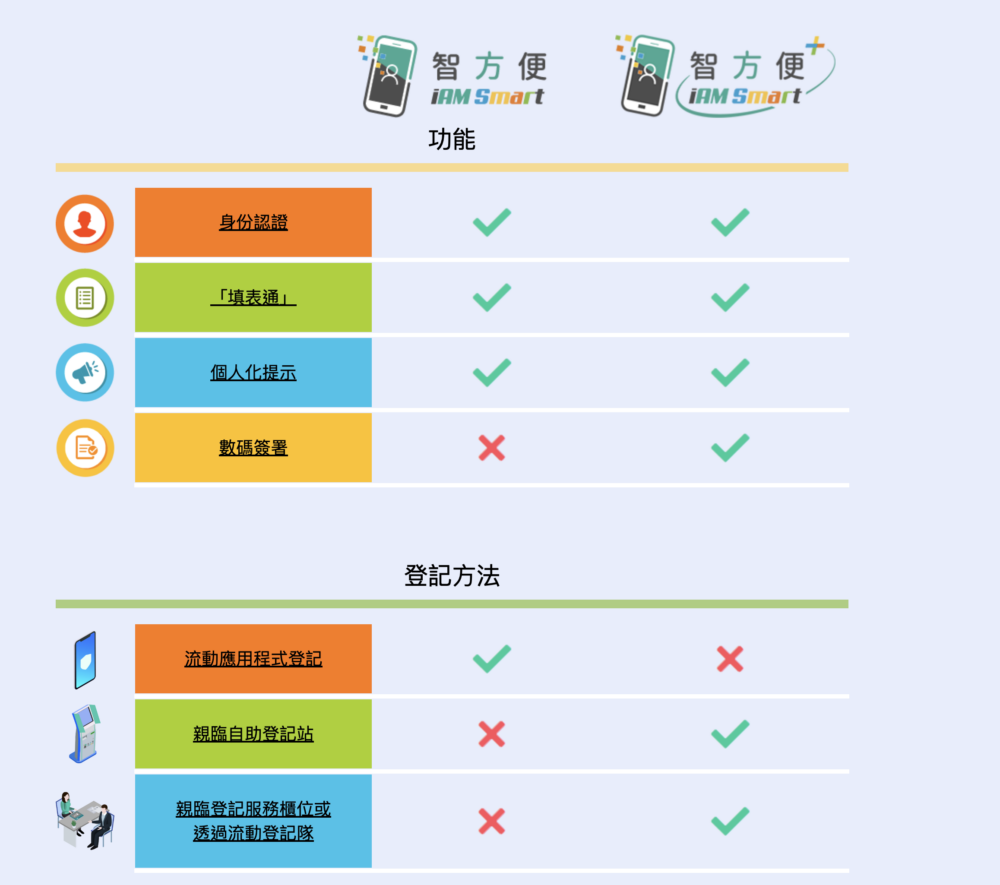 「智方便」和「智方便+」的分別
