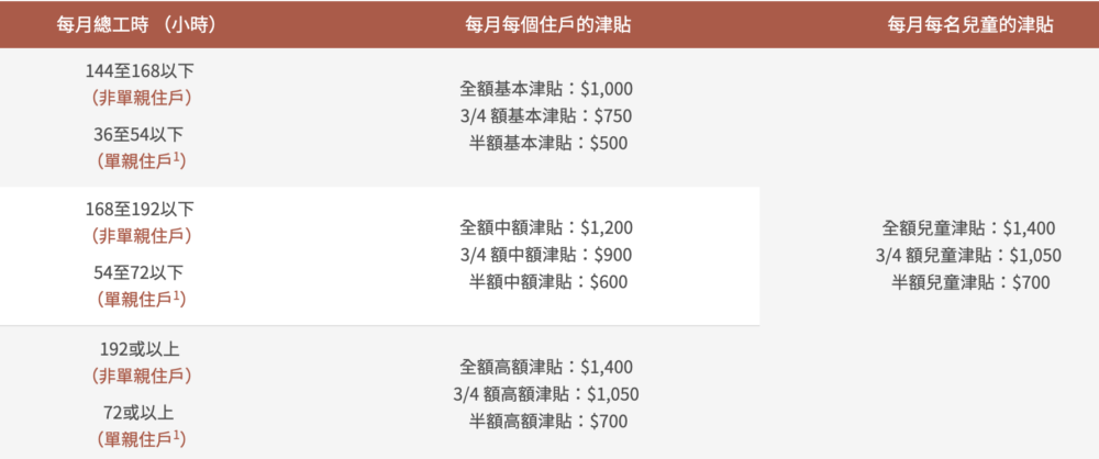 按照工時可獲得的津貼，以及兒童津貼金額。