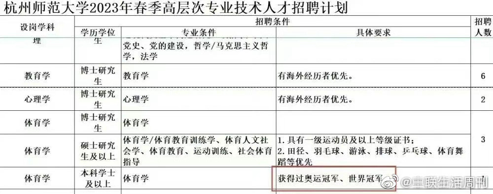 杭州師範大學近日公佈了年度「高層次專業技術招聘計劃」的入職條件。