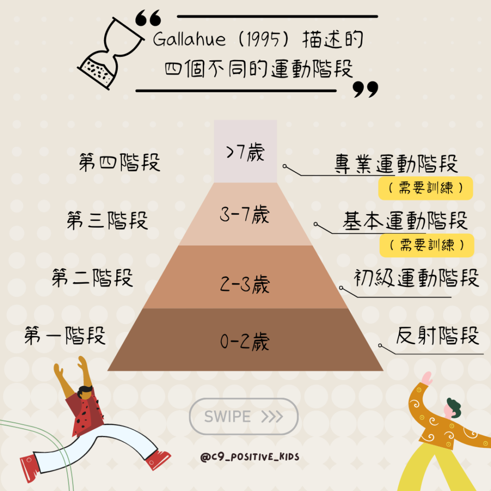 四個不同運動階段