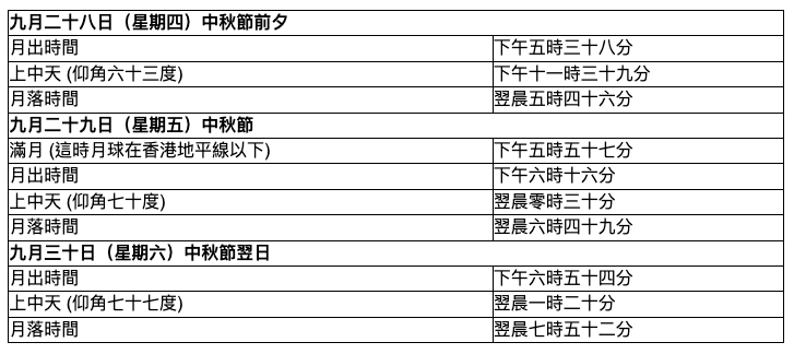 最佳的「上中天」賞月時間會在翌日（30日）0時30分。