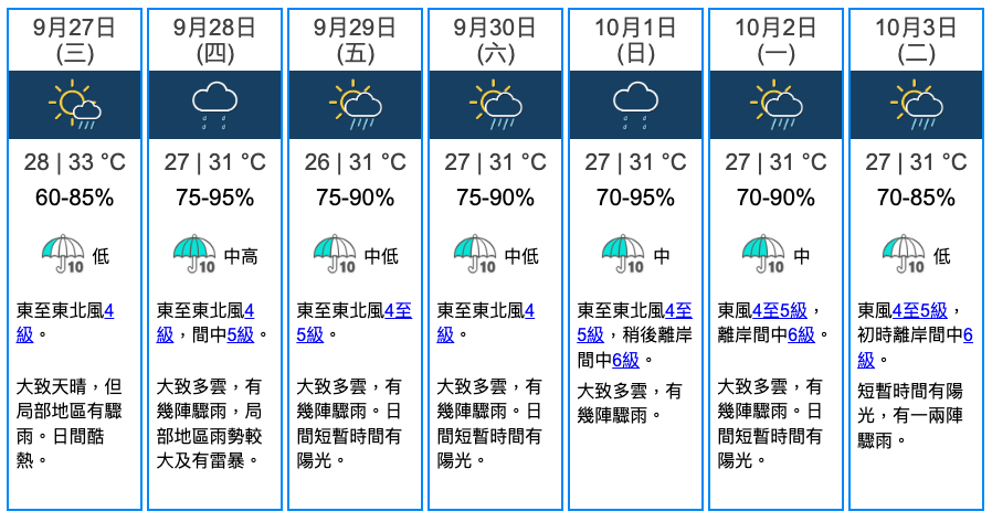 當日氣溫介乎26～31度。