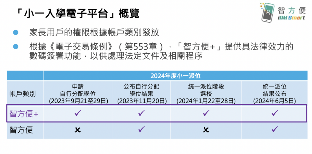 「智方便+」擁有更全面的功能。