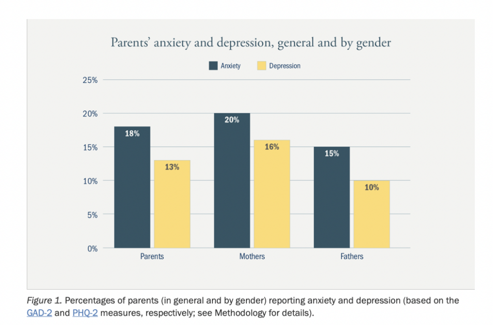 哈佛研究數據顯示，母親出現情緒病的機率比父親高。