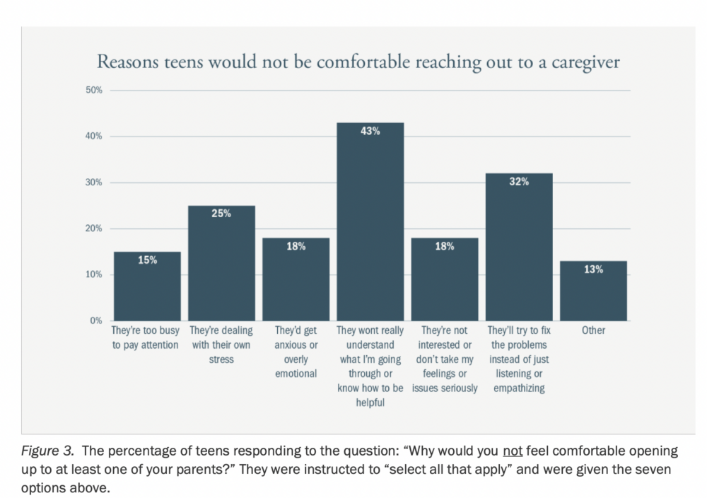 青少年不愛向父母傾訴的原因數據。