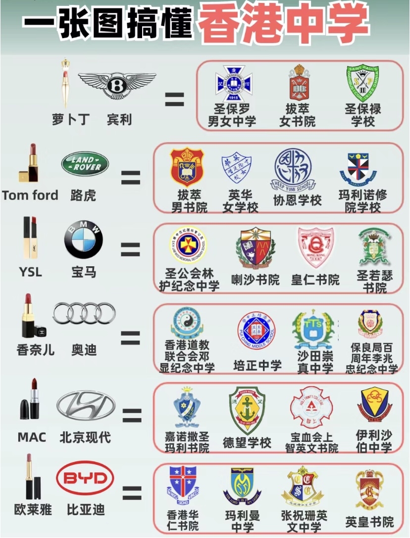 網絡上出現了一張以名牌唇膏及車比作香港學校的圖片。