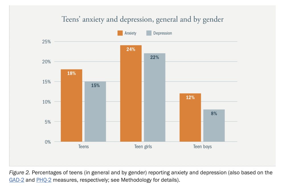 相同的，青少年中的女生也面對更多焦慮及抑鬱情況。