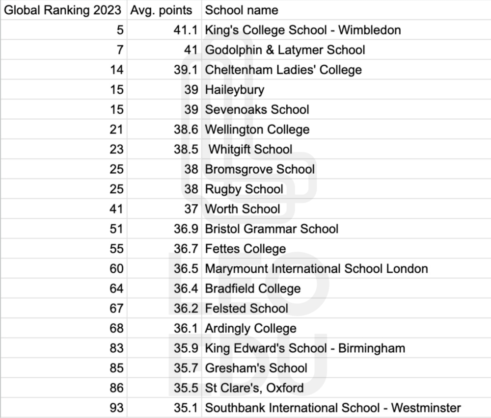 英國頭20名最強的IB 學校