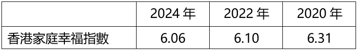 「香港家庭幸福指數」2024