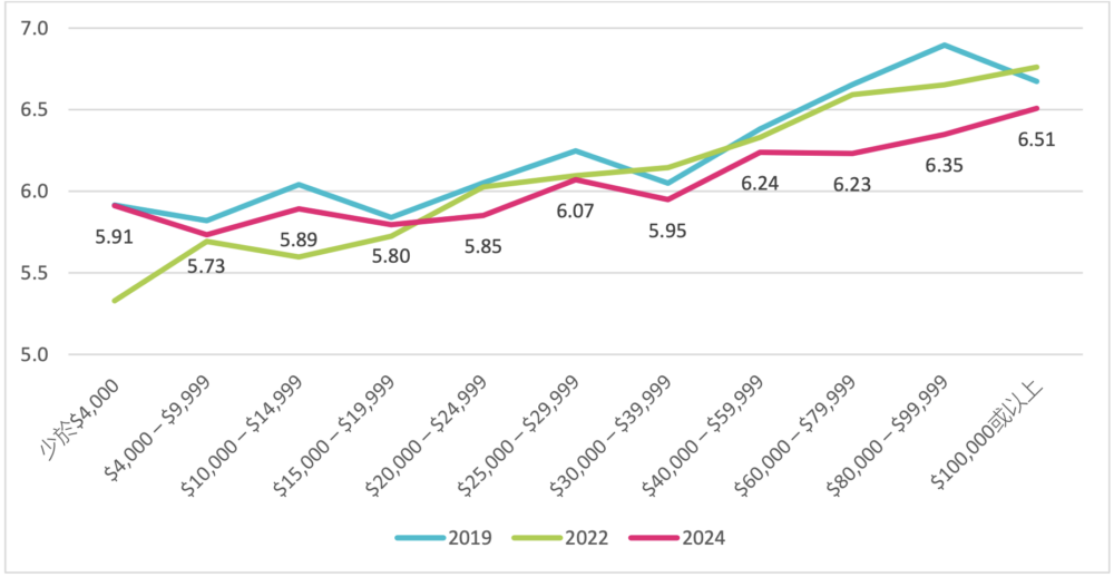 家庭入息繼續對家庭幸福指數有頗大影響