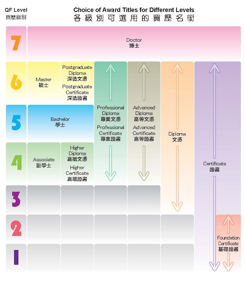 高級文憑為資歷架構第四級,與副學士相同。