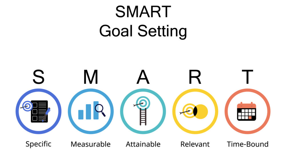 SMART是一項廣泛應用於目標設定的心理學理論
