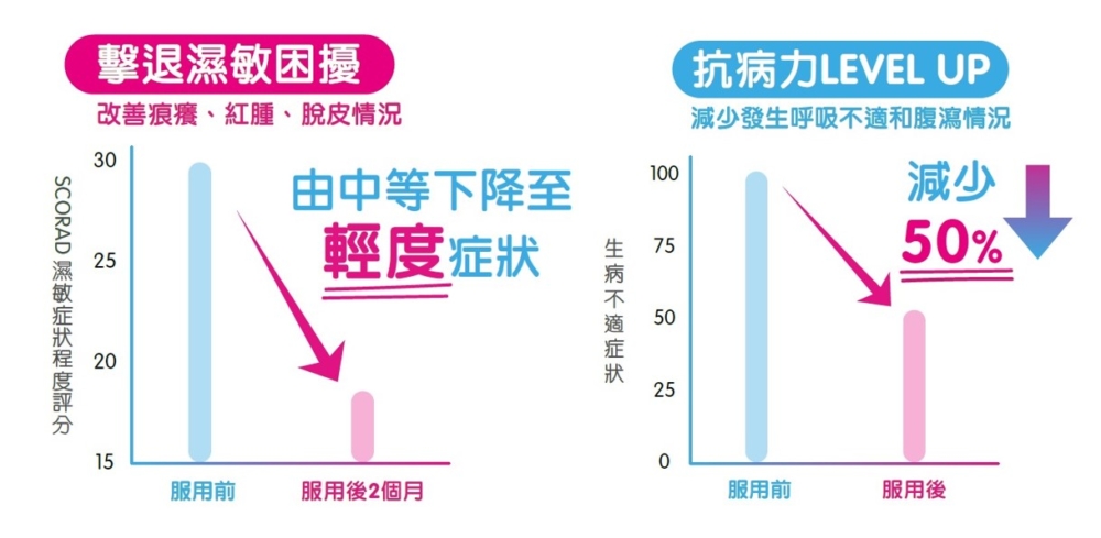 鼠李糖乳桿菌 LGG®有效擊退濕敏及提升抗病力。