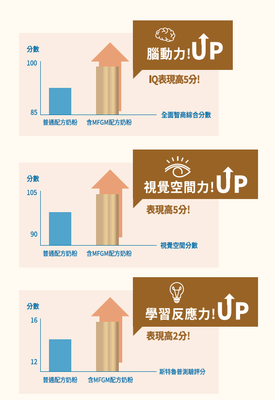 5年長期臨床研究實證，飲用含MFGM母乳黃金膜<sup>®</sup>²及LF配方奶粉的寶寶，在多方面能力超前同齡寶寶⁵
