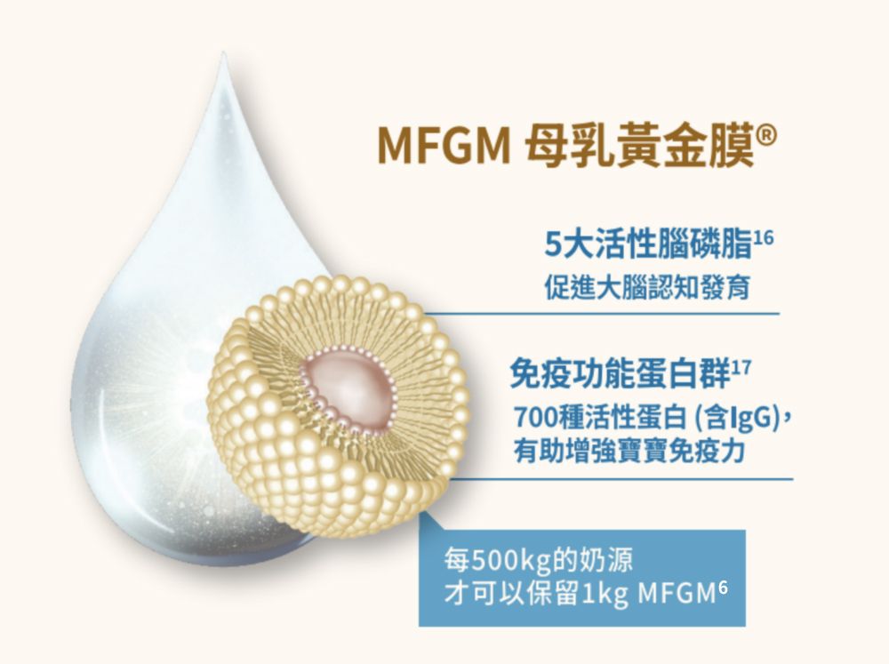 成分珍貴，約每500公斤優質牛奶僅可保留1公斤的MFGM母乳黃金膜<sup>®</sup>² ⁶