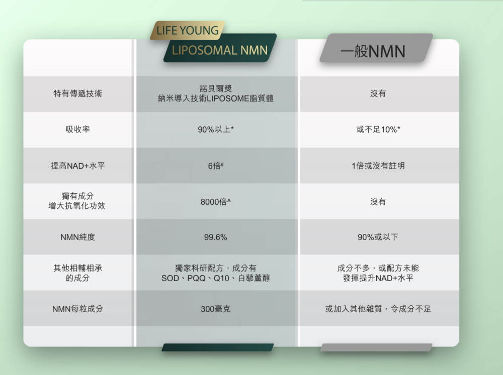 來自美國的LIFE YOUNG LIPOSOMAL NMN，細胞吸收率高達90%*、8000倍^ 強效抗氧化、6倍NAD+，坊間一般NMN產品無法媲美。