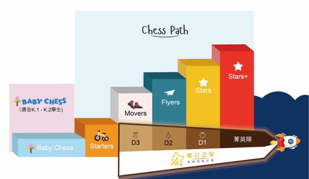 中國香港棋院不但棋藝精湛,更具備豐富的教學心得,善於啟發學童潛能。