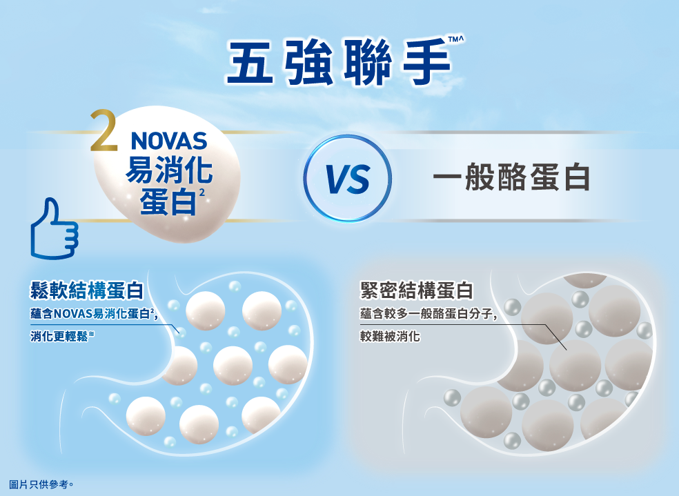 NOVAS易消化蛋白的酪蛋白礦物化係數少於7.5,容易被寶寶幼嫩的腸胃分解消化