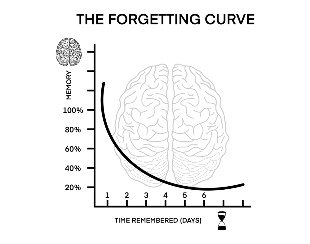 艾賓浩斯遺忘曲線(Ebbinghaus Forgetting Curve)是一條著名的記憶曲線,描述了人學習新知後,會隨時間快速遺忘的過程