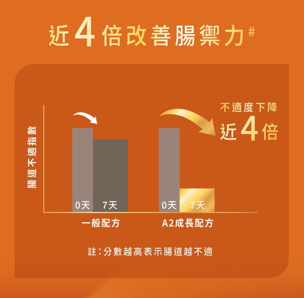 一週煥新，為寶寶建構強壯的免疫防線和腸道健康。