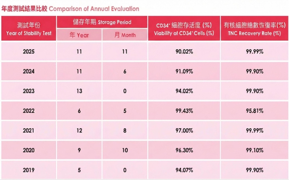 報告顯示，HealthBaby (生寶) 臍帶血庫每年會從香港的BioArchive® 液態氮全自動系統中提取樣本進行檢測。