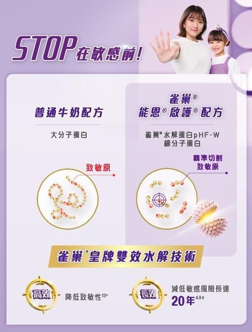 除了本地大學研究，雀巢水解蛋白pHF-W更獲超過20多項國外科研實證4-12，高效、長效STOP在敏感前!