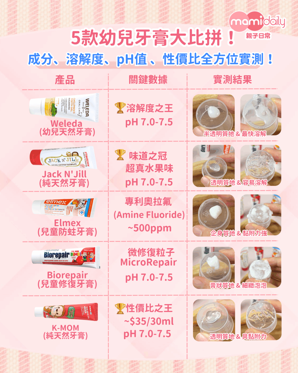 5款幼兒牙膏大比拼
