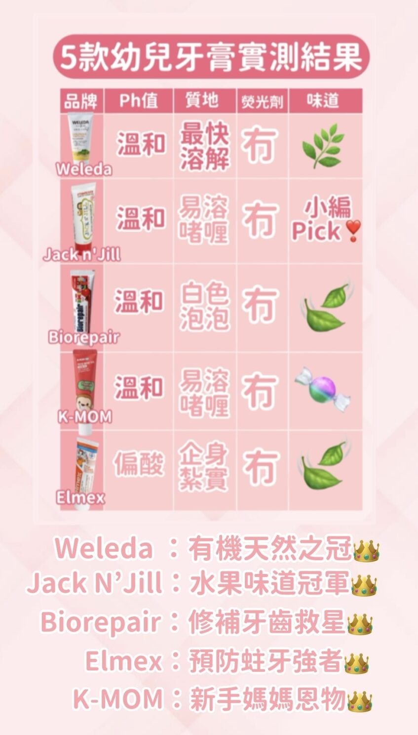 實測結果出爐啦!