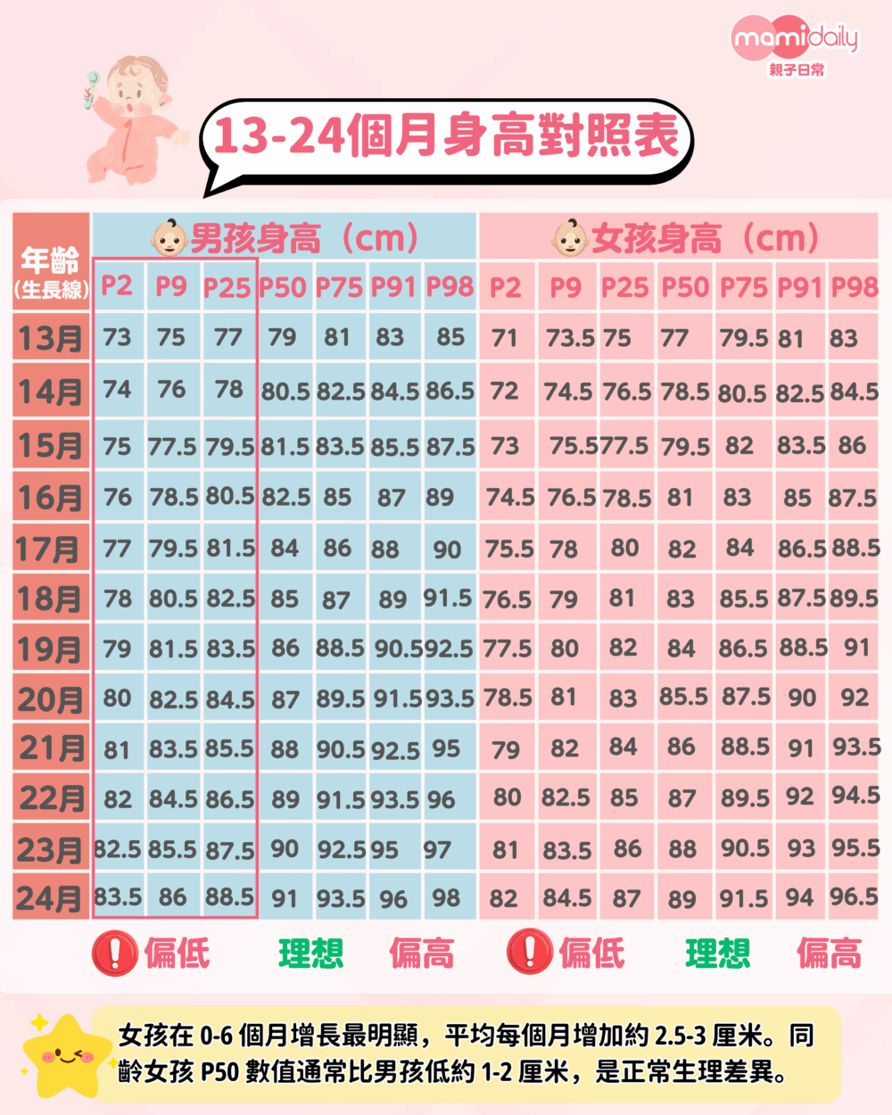 13-24個月身高對照表
