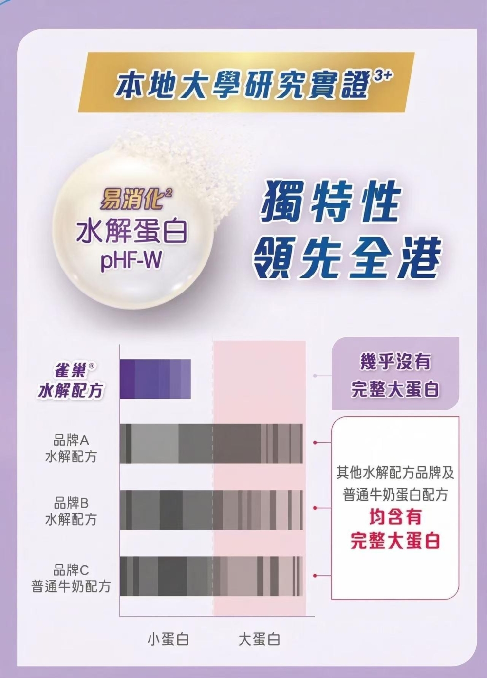 本地大學研究實證3+，雀巢pHF-W獨特性領先全港， 配方內幾乎沒有致敏性高的完整大蛋白!