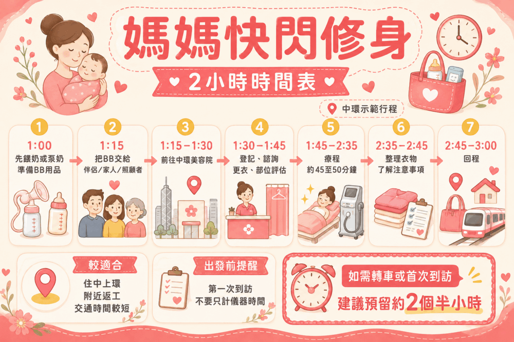 媽媽Me-Time兩小時快閃修身時間表,包括照顧BB安排、交通、諮詢、雙儀器療程及回程。