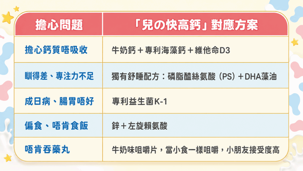「兒の快高鈣」逐一對應。