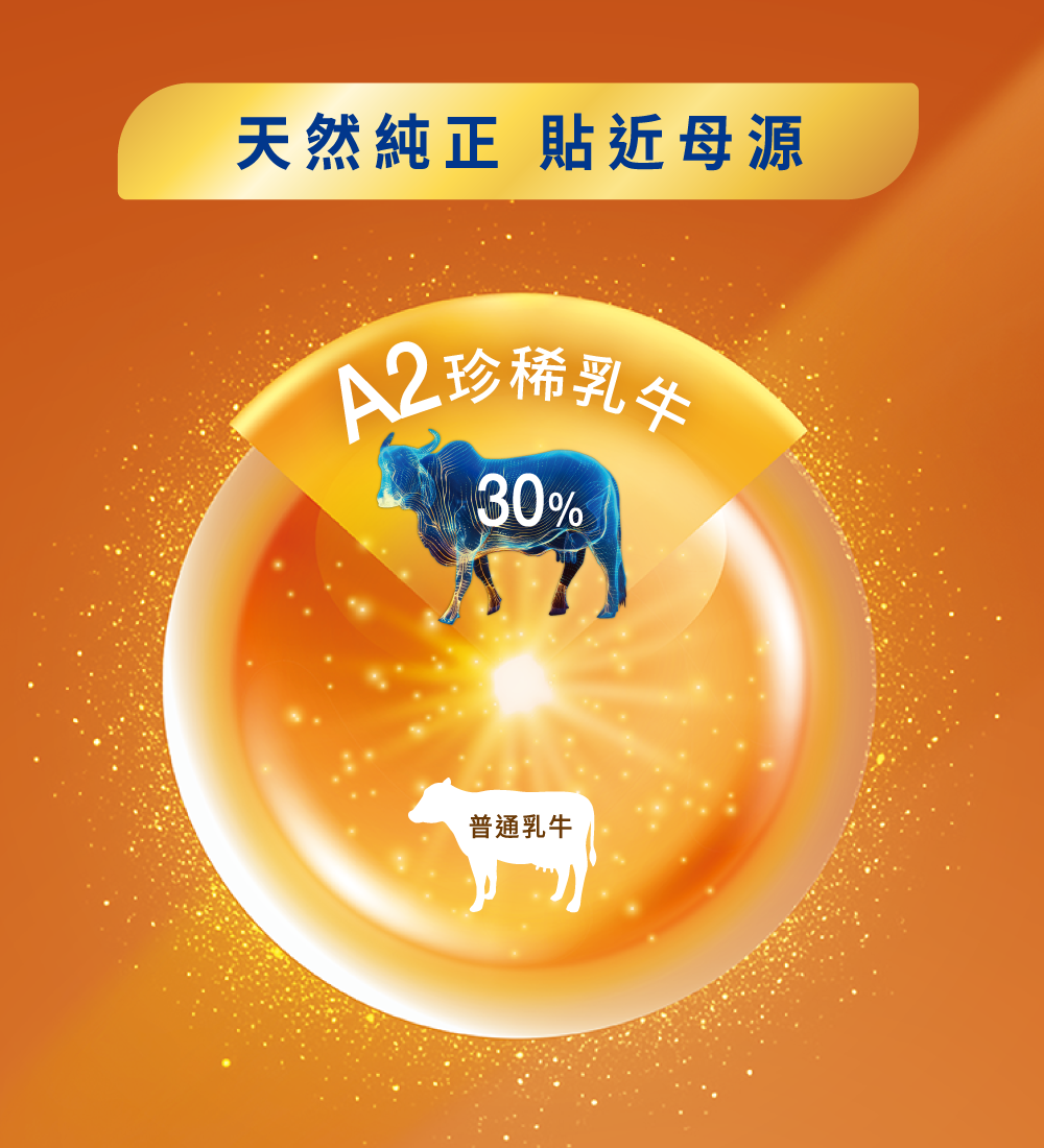 於全球乳牛中,精準篩選出僅約30%的純種A2珍稀乳牛¹,確保每一滴奶源,都是來自A2乳牛純淨、優質的營養精華。