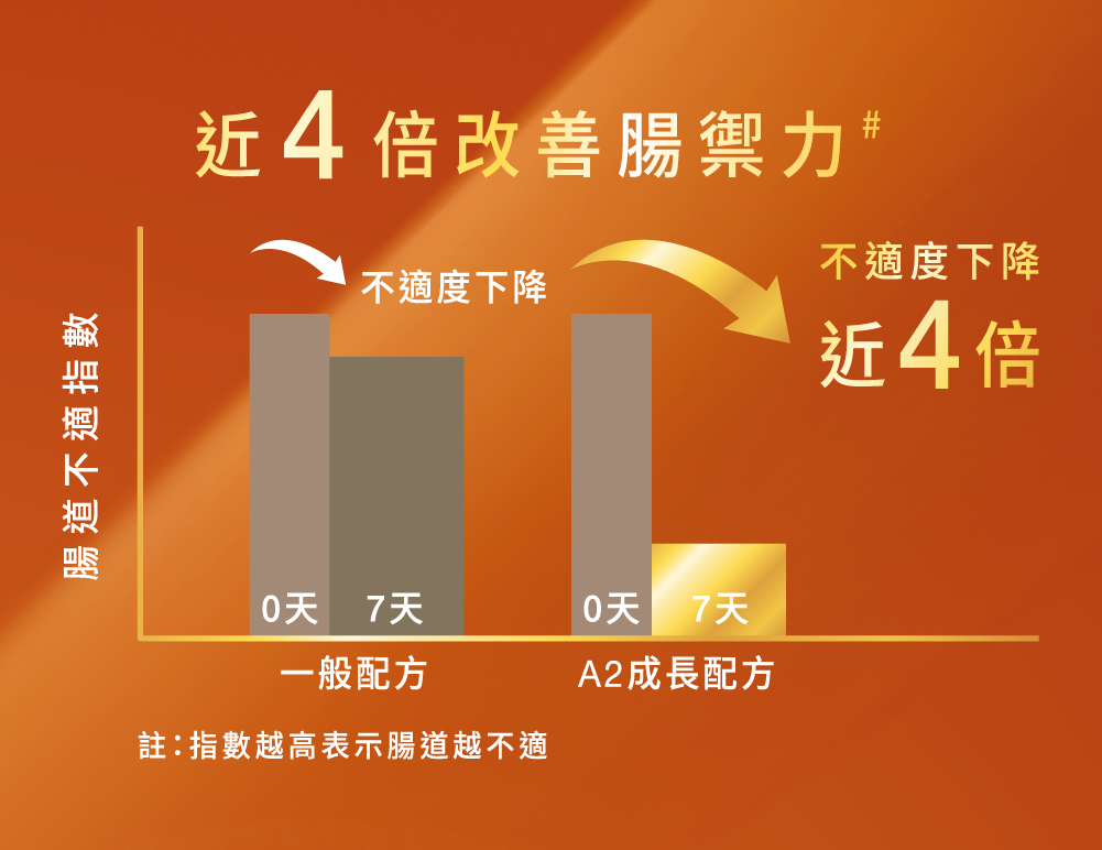 效果與非A2成長奶粉比較,改善幅度可近4倍。