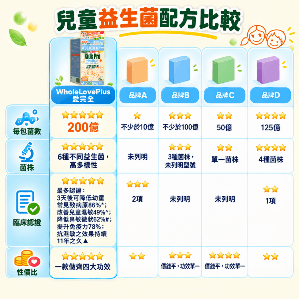 揀選兒童益生菌關鍵在於「針對性」與「科研實證」。