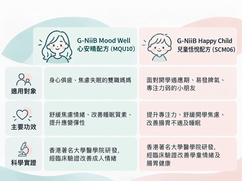 心安晴配方 MQU10與兒童恬悅配方 SCM06